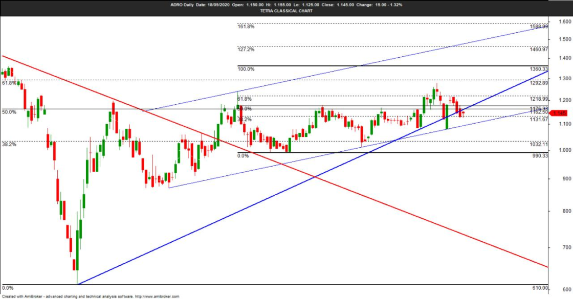 Analisa daily Chart Saham ADRO