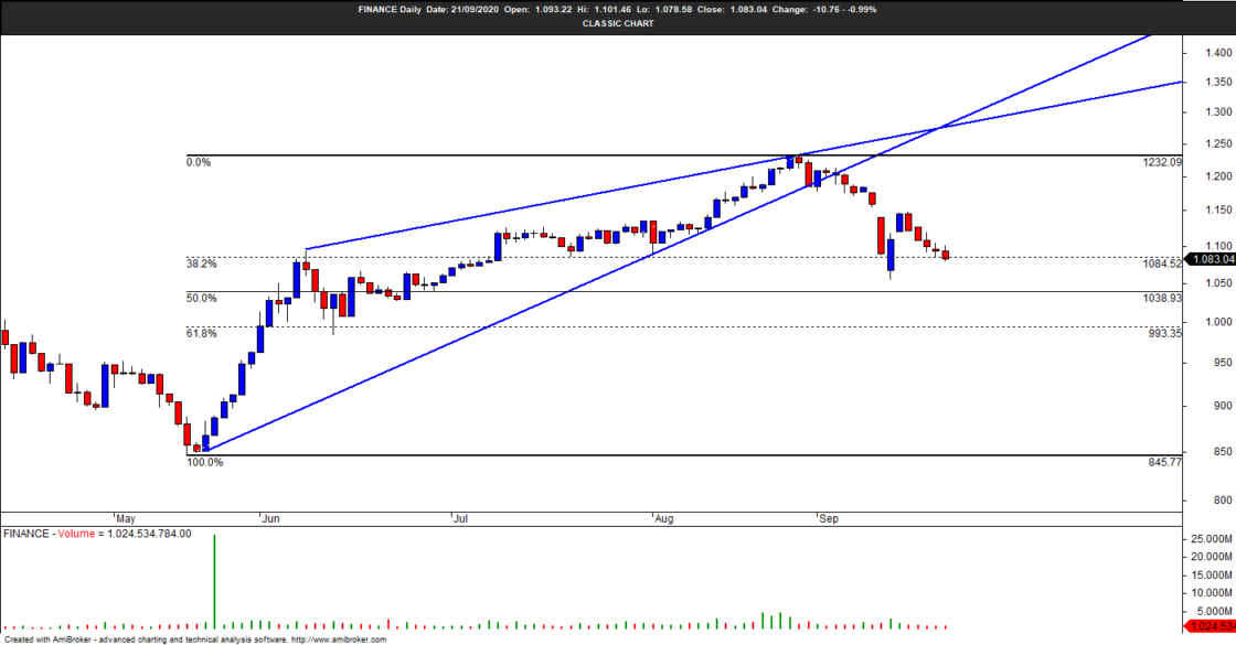 Analisa daily chart sektor finance