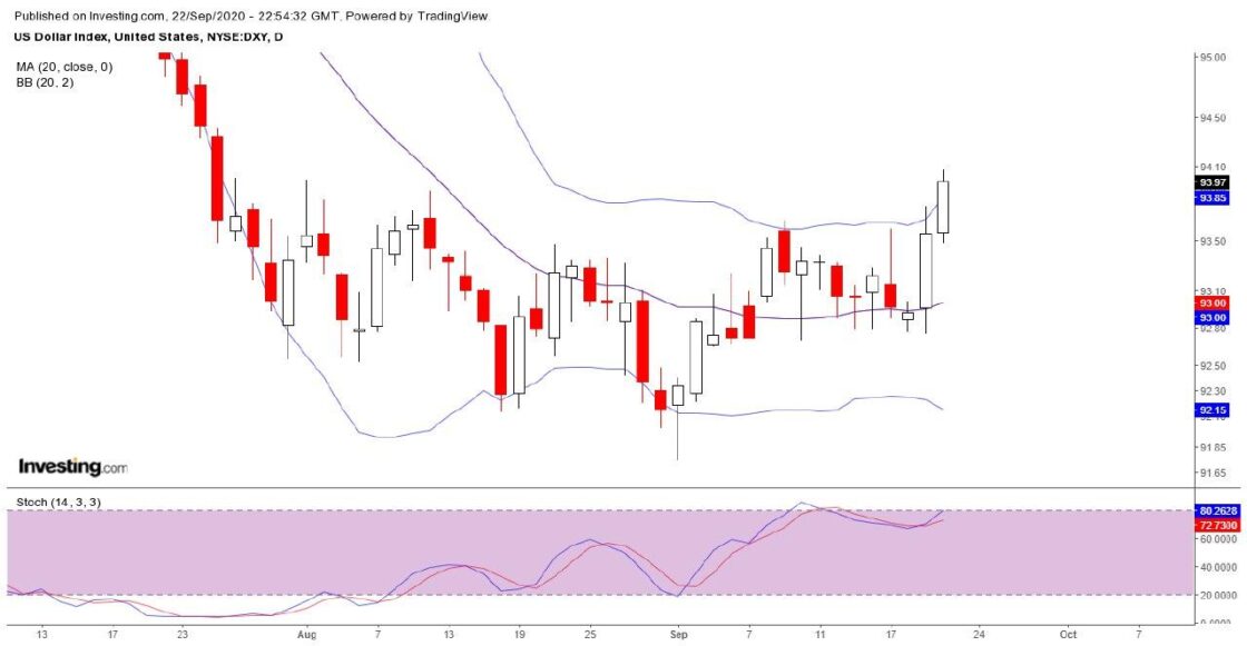 USD Index Chart